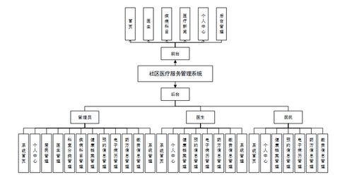基于Spring Boot的社區(qū)醫(yī)療服務(wù)管理系統(tǒng)設(shè)計(jì)與實(shí)現(xiàn)