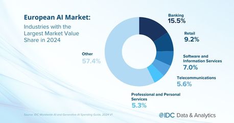 IDC報告 2027年生成式AI將占歐洲人工智能市場四分之一以上份額，基礎軟件開發迎來新契機
